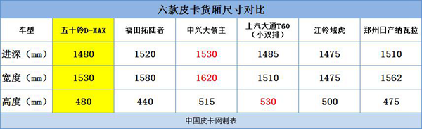 预算20万内 六款玩乐型皮卡推荐