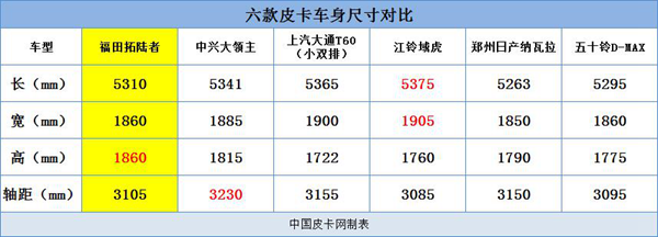 预算20万内 六款玩乐型皮卡推荐