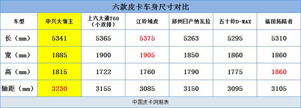 预算20万内 六款玩乐型皮卡推荐