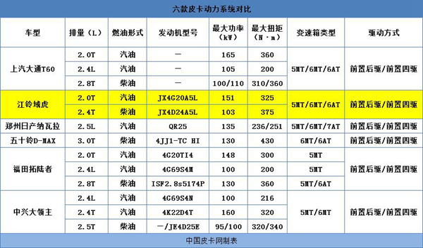 预算20万内 六款玩乐型皮卡推荐