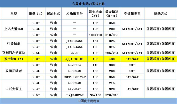 预算20万内 六款玩乐型皮卡推荐