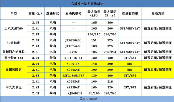 预算20万内 六款玩乐型皮卡推荐