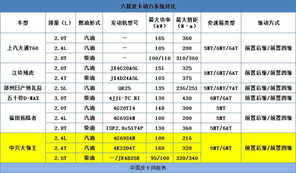 预算20万内 六款玩乐型皮卡推荐