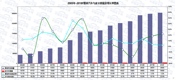 皮卡能否划归乘用车管理考验执政效率