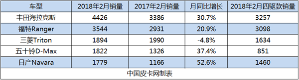 皮卡热持续 澳洲2018年2月皮卡销量