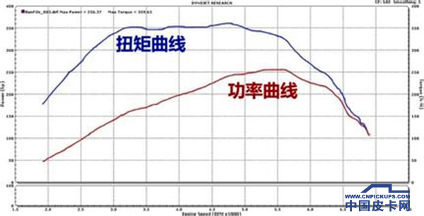 购买皮卡车一定要比较升功率&扭矩