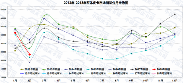 2018年2月皮卡车市场走势扫描