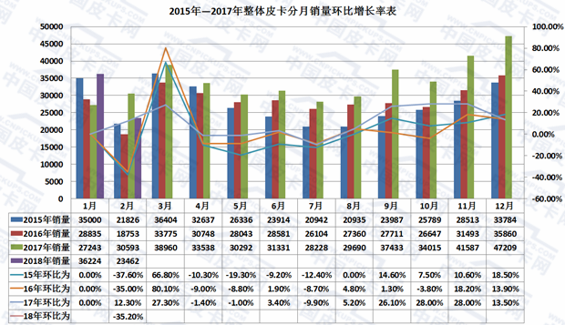 2018年2月皮卡车市场走势扫描