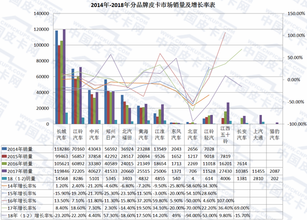 2018年2月皮卡车市场走势扫描