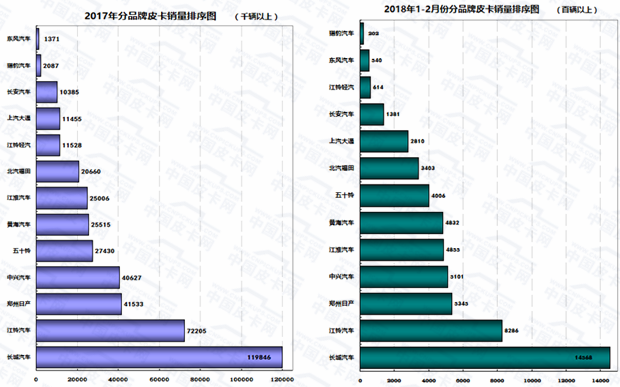 2018年2月皮卡车市场走势扫描