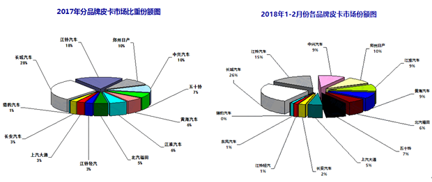 2018年2月皮卡车市场走势扫描