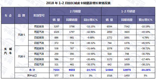 2018年2月皮卡车市场走势扫描