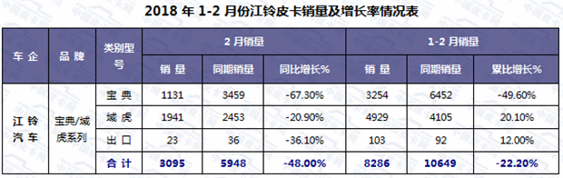 2018年2月皮卡车市场走势扫描