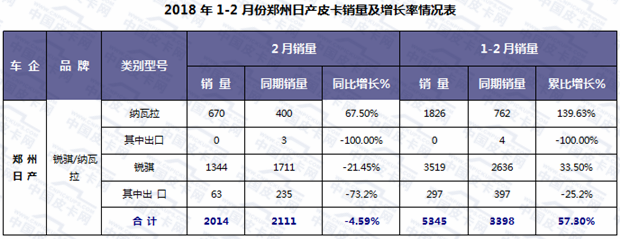 2018年2月皮卡车市场走势扫描