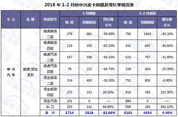 2018年2月皮卡车市场走势扫描