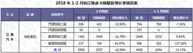 2018年2月皮卡车市场走势扫描