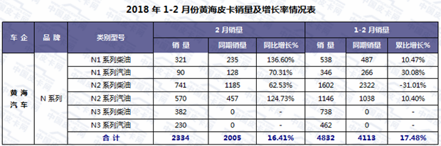 2018年2月皮卡车市场走势扫描