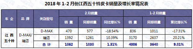 2018年2月皮卡车市场走势扫描