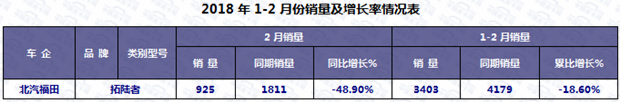 2018年2月皮卡车市场走势扫描