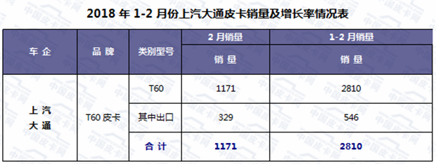 2018年2月皮卡车市场走势扫描