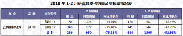 2018年2月皮卡车市场走势扫描