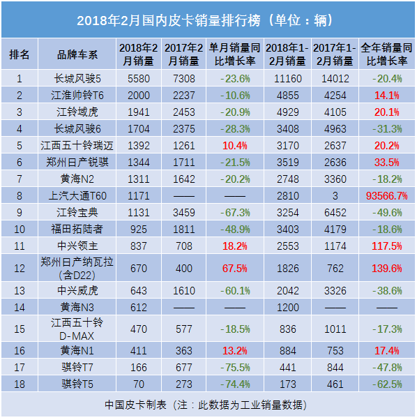 亚军易主 前十更迭 2018年2月皮卡销量排行榜