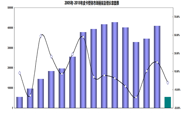 2018年2月皮卡车市场走势扫描