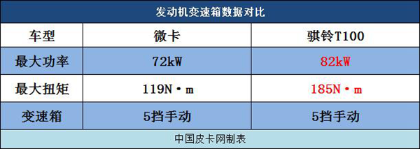 能否挑战国民车 骐铃T100皮卡VS微卡