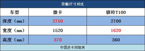 能否挑战国民车 骐铃T100皮卡VS微卡