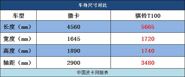 能否挑战国民车 骐铃T100皮卡VS微卡