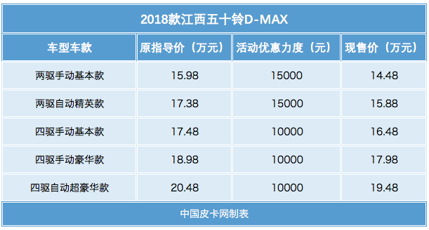 三月底前还有这些皮卡有优惠 速来围观！