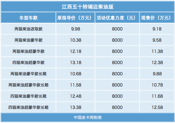 三月底前还有这些皮卡有优惠 速来围观！