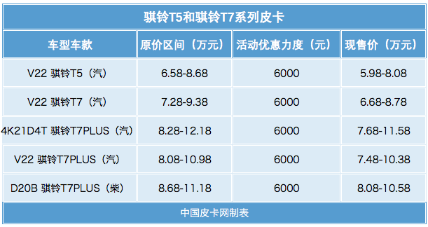 三月底前还有这些皮卡有优惠 速来围观！