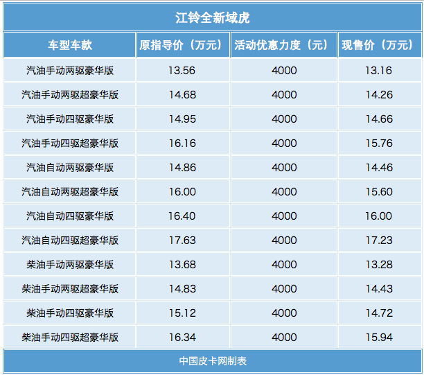 三月底前还有这些皮卡有优惠 速来围观！