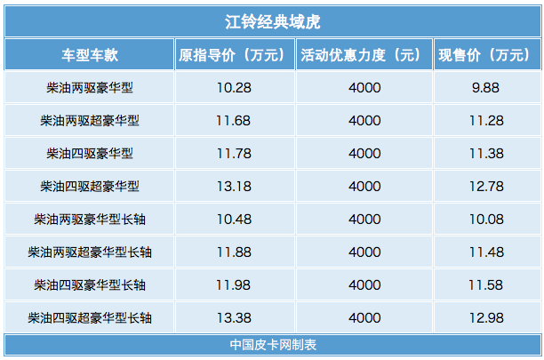 三月底前还有这些皮卡有优惠 速来围观！