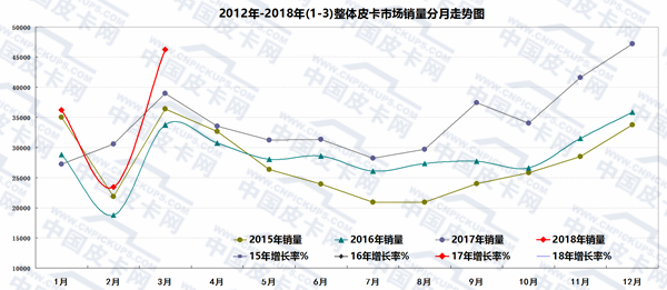 旺季发力 拐点隐现 2018一季度皮卡车型销量排行