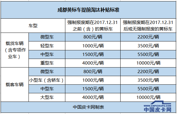 最高3500元 成都黄标皮卡提前淘汰享补贴