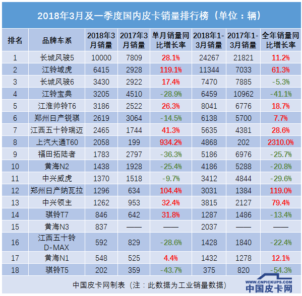 帅铃T6销量跻身前三甲  新款T8皮卡即将亮相