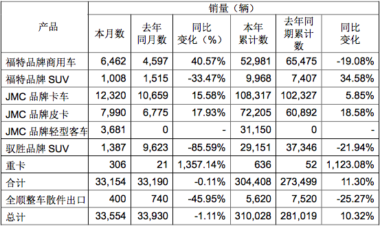 江铃皮卡新车计划曝光  经销商将覆盖80%县城