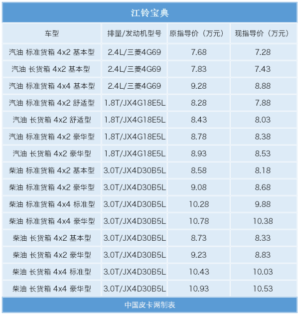 七八万也能买的到  四款实力经济型皮卡推荐