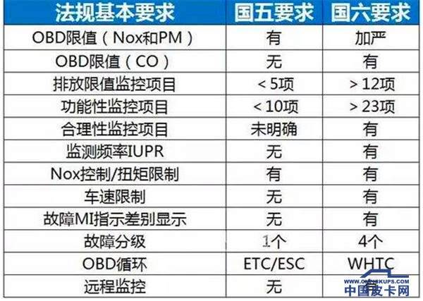 汽油皮卡被上位 应付国六乃权宜之计