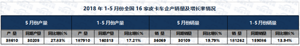 2018年1-5月皮卡市场运行动态扫描