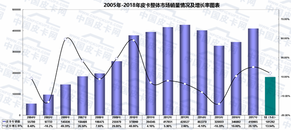 2018年1-5月皮卡市场运行动态扫描