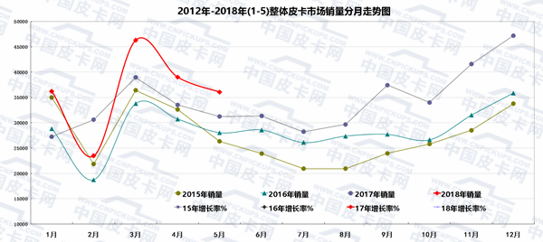 2018年1-5月皮卡市场运行动态扫描