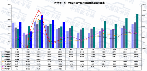 2018年1-5月皮卡市场运行动态扫描