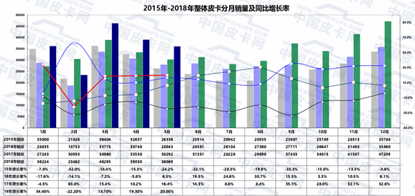 2018年1-5月皮卡市场运行动态扫描