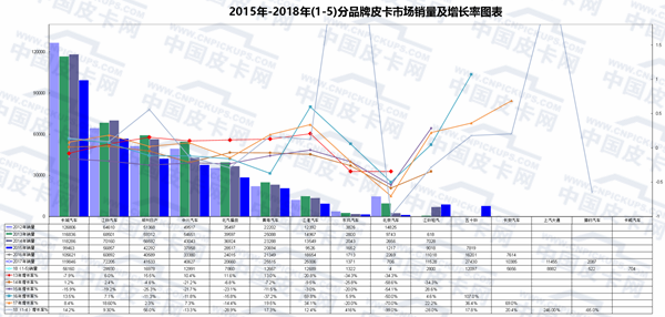 2018年1-5月皮卡市场运行动态扫描