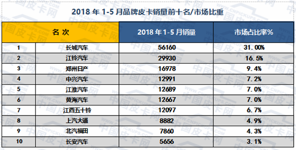 2018年1-5月皮卡市场运行动态扫描