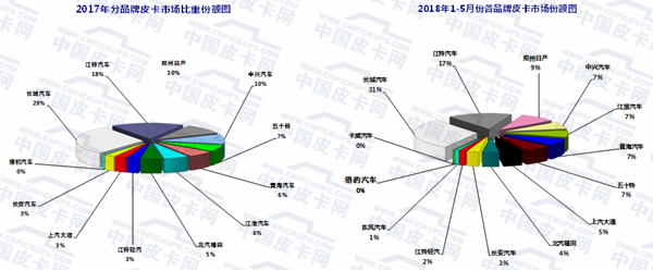 2018年1-5月皮卡市场运行动态扫描