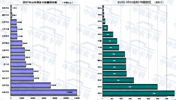 2018年1-5月皮卡市场运行动态扫描